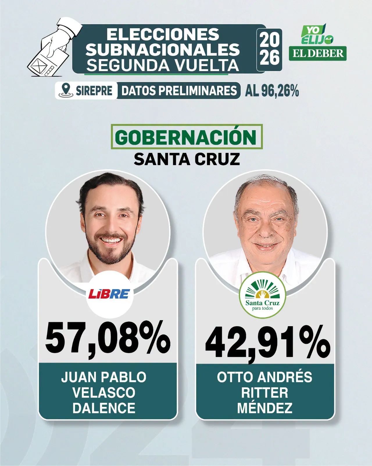 JP VELASCO ES EL NUEVO GOBERNADOR DE SANTA CRUZ